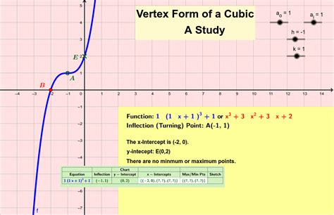 standard form  vertex form calculator