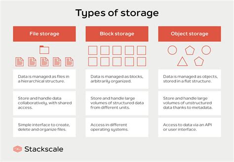 types  storage file block  object stackscale linux punx