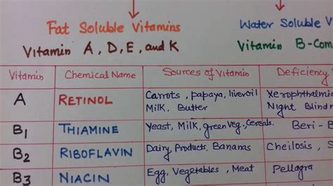 Vitamins And Deficiency Diseases Youtube