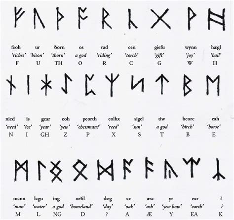 basic introduction  anglo saxon runes  northern european writing system  imported