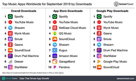 top  apps worldwide  september   downloads