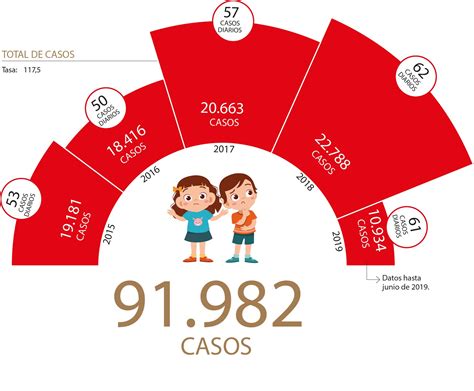 Entre 2015 Y Junio De 2019 Se Han Presentado 91 982 Casos De Violencia
