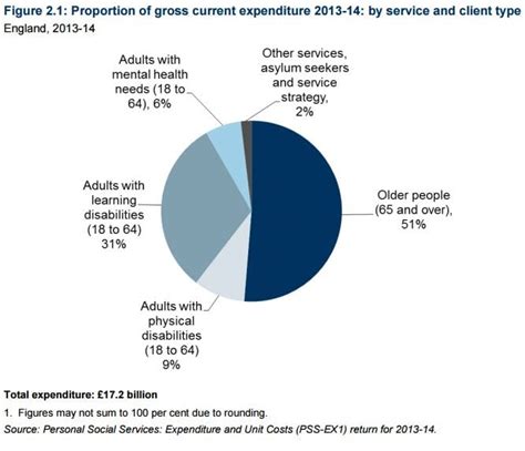 personal social services expenditure  unit costs england