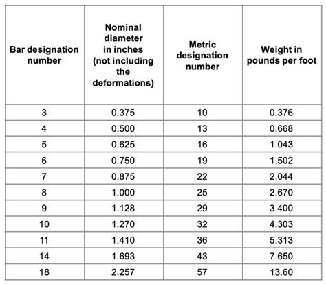 Rebar Weight Chart Metric Blog Dandk