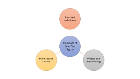 5 key lean six sigma principles explained invensis learning