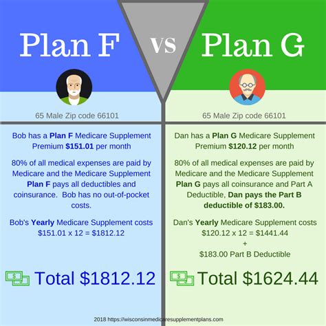 Plan F Infographic Medicare Supplement