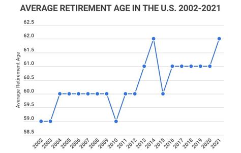 What Is The Average Retirement Age [2022] – Zippia