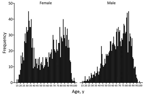 Age And Sex Distribution Of Patients 15 Years Of Age Who Received