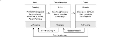systems model   action research process lewin  systems