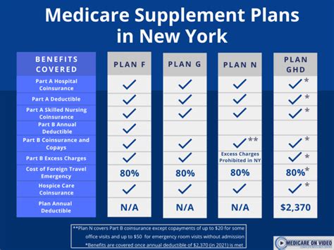 New York Medicare Plans Find Medicare Coverage Options In Ny