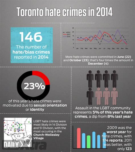 toronto lgbt hate crimes rates stay level daily xtra