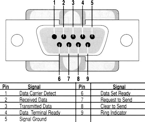 rs pinouts  connections rs pinout data lines explained  detail