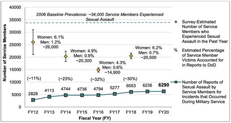 dod s recent survey on sexual assault shows crucial need for military