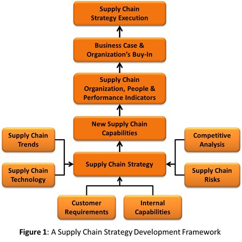 develop  supply chain strategy operational excellence consulting llc