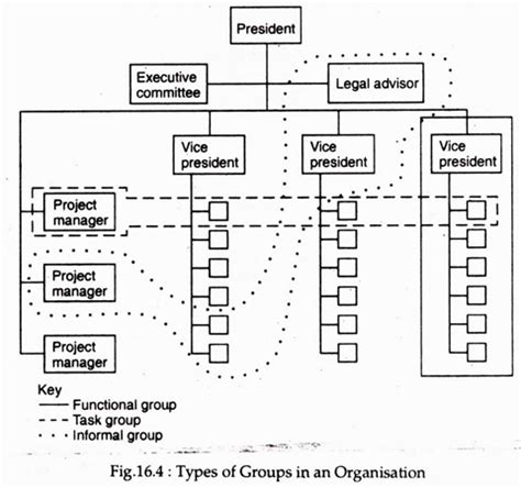 managing groups  group processes  diagram