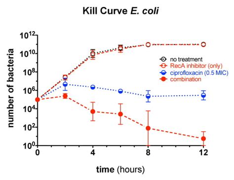 E Coli Kill Curve Biological Principles