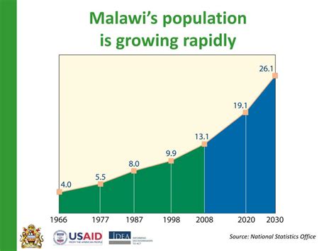 ppt malawi population data sheet 2012 powerpoint presentation free