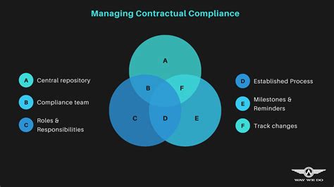 contractual compliance keeping  business    track