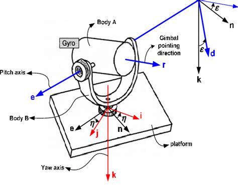 axes gimbal system  scientific diagram