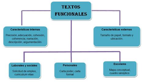 son tipos de textos funcionales image