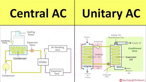 central ac unitary ac working principle explained air conditioner internal structure diagram
