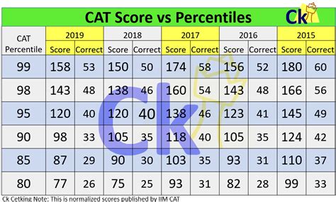 Cat 2022 Scores Vs Percentiles Expected – Mba Cet 2024