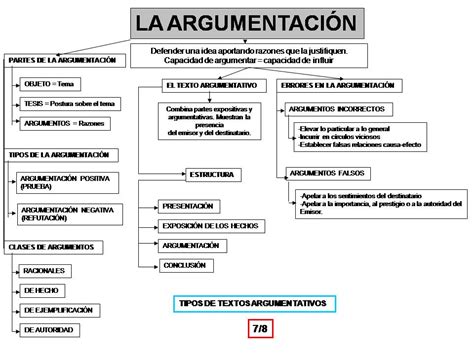 Mapa Conceptual Argumentacion Y Tipos De Argumento Images