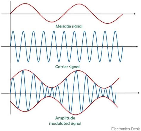 difference  amplitude modulation  frequency modulation