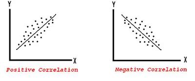 types  correlation statcalculatorscom