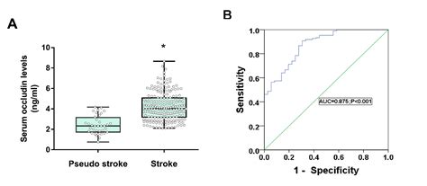serum occludin as a biomarker to predict the severity of acute ischemic stroke hemorrhagic