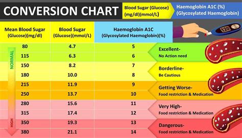 normal hbac levels  chart