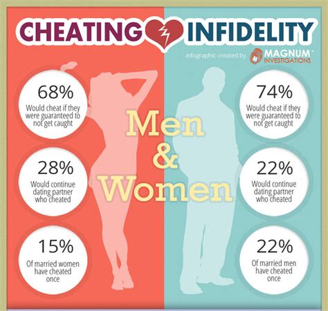 cheating infidelity infographic