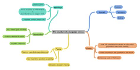 structure   language lesson coggle diagram