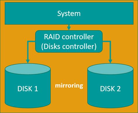data backup  disk mirroring protection data cyber security