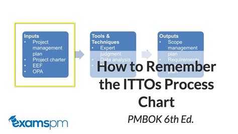read  itto process chart correctly pmbok  edition youtube