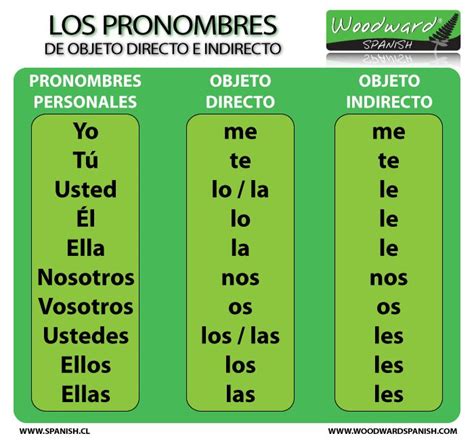 17 Best Images About Pronombres Yo Tú Él Ella Nosotros Vosotros