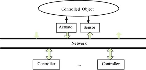 networked control system structure diagram  scientific diagram