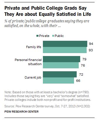 public  private college grads  equal  satisfaction   lives pew research center