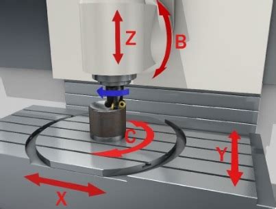 axis cnc machining    understand  axis cnc
