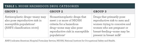 key points    niosh list  antineoplastic  hazardous drugs  health care settings
