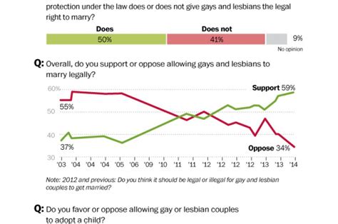 same sex marriage poll produces dramatic results love inc maglove