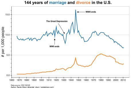 examining marriage and divorce rates throughout u s history