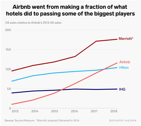 charts   explain airbnbs rise  spare room startup   billion travel behemoth