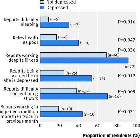 Rates Of Medication Errors Among Depressed And Burnt Out Residents