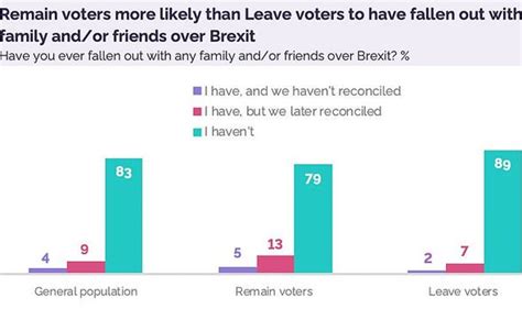 brexit news remainers      clashed  family  friends  brexit uk
