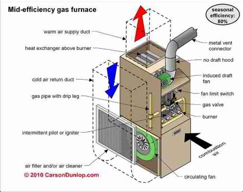 diagram  conventional gas furnace  labeled parts