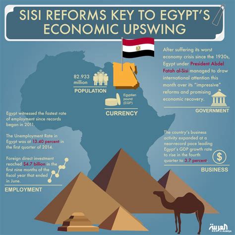 Analysts Sisi Reforms Key To Egypt’s Economic Upswing Al Arabiya English