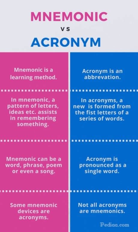 difference  mnemonic  acronym