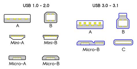 usb explained    types   theyre   review geek