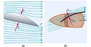 bernoullis principle applications  airplane wing  sails